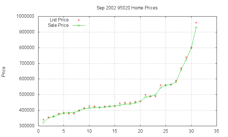 95020 Homes Just Sold 2002-09