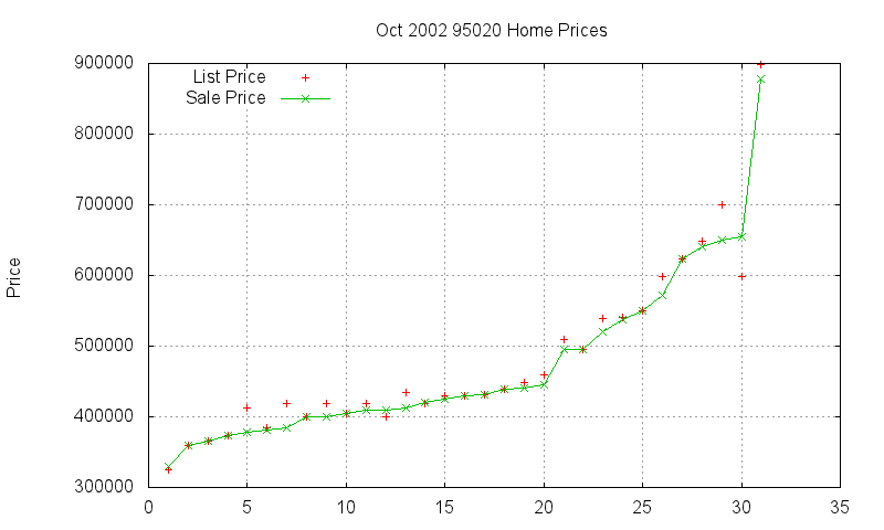 95020 Homes Just Sold 2002-10