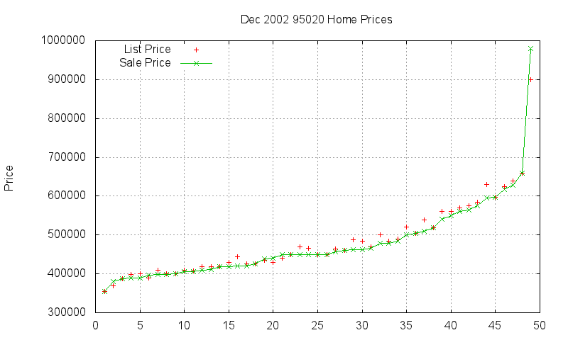 95020 Homes Just Sold 2002-12