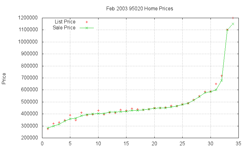 95020 Homes Just Sold 2003-02 95020 Homes Just Sold 2003-02