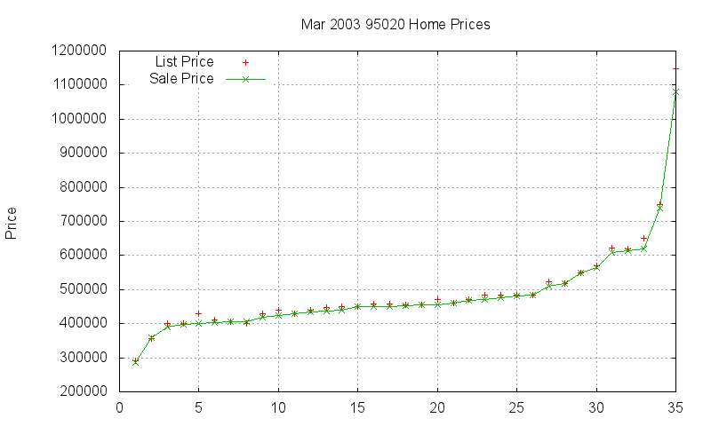 95020 Homes Just Sold 2003-03 95020 Homes Just Sold 2003-03