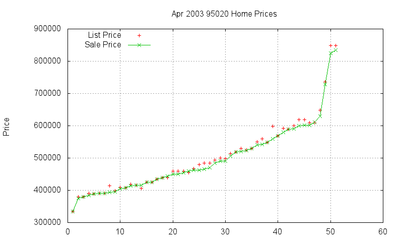 95020 Homes Just Sold 2003-04