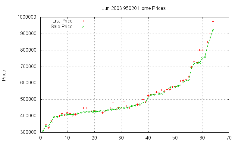 95020 Homes Just Sold 2003-06