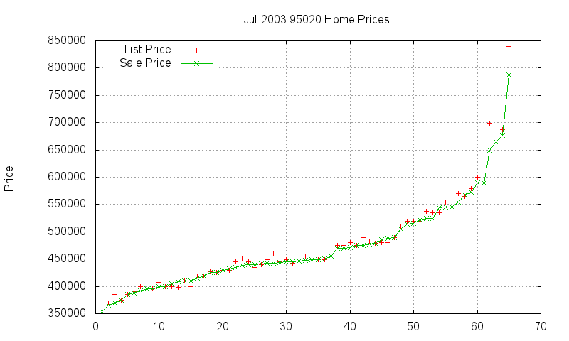 95020 Homes Just Sold 2003-07