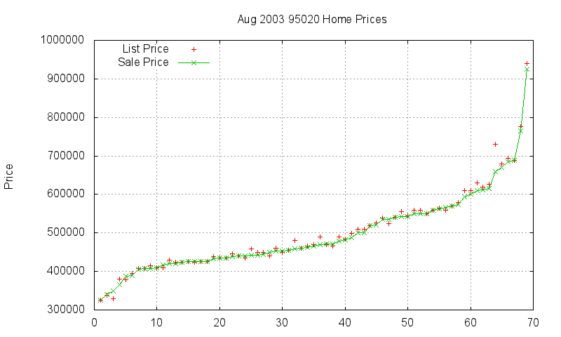 95020 Homes Just Sold 2003-08