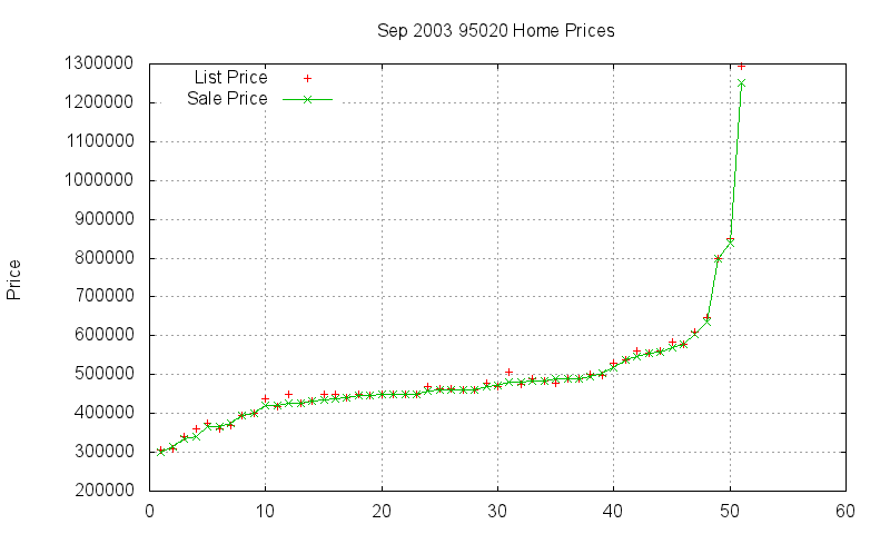 95020 Homes Just Sold 2003-09