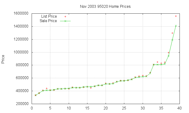 95020 Homes Just Sold 2003-11