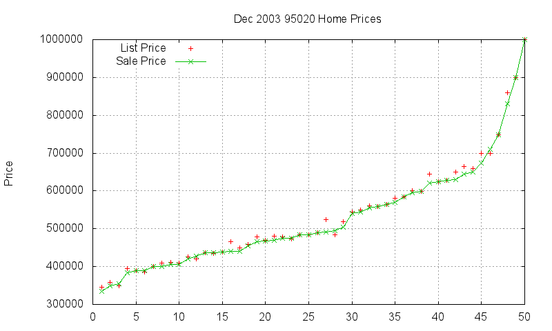 95020 Homes Just Sold 2003-12