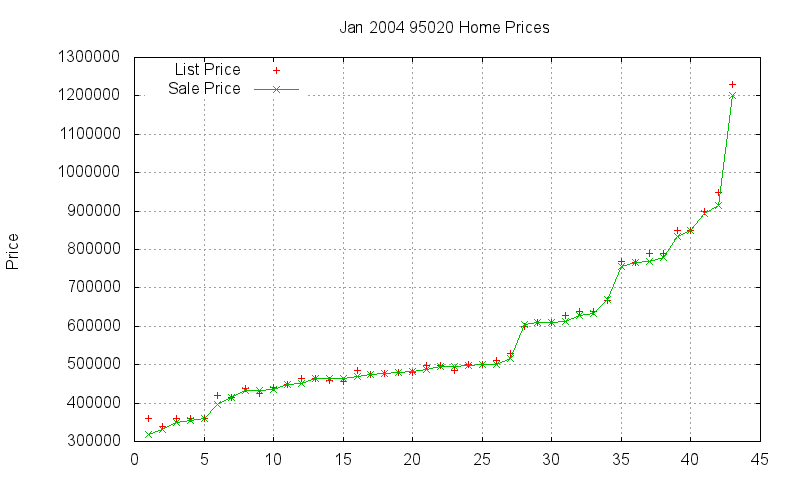 95020 Homes Just Sold 2004-01 95020 Homes Just Sold 2004-01