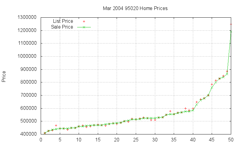 95020 Homes Just Sold 2004-03