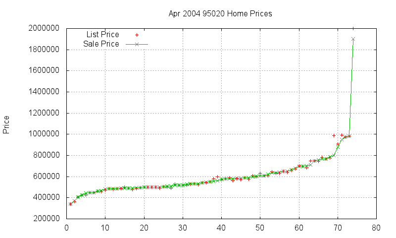95020 Homes Just Sold 2004-04 95020 Homes Just Sold 2004-04