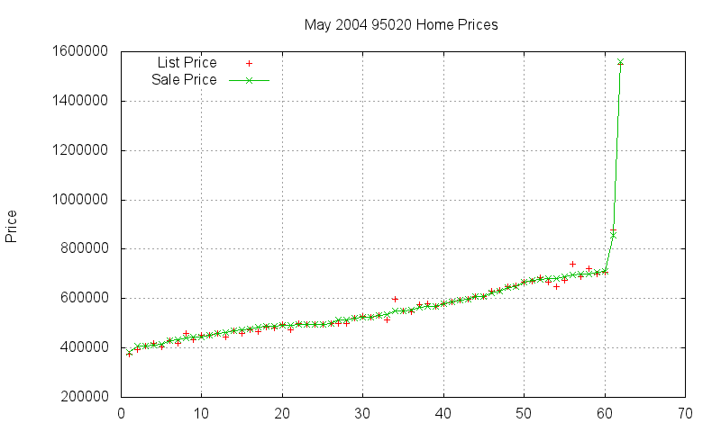 95020 Homes Just Sold 2004-05