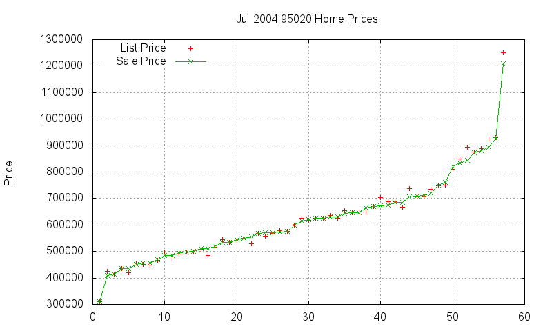 95020 Homes Just Sold 2004-07