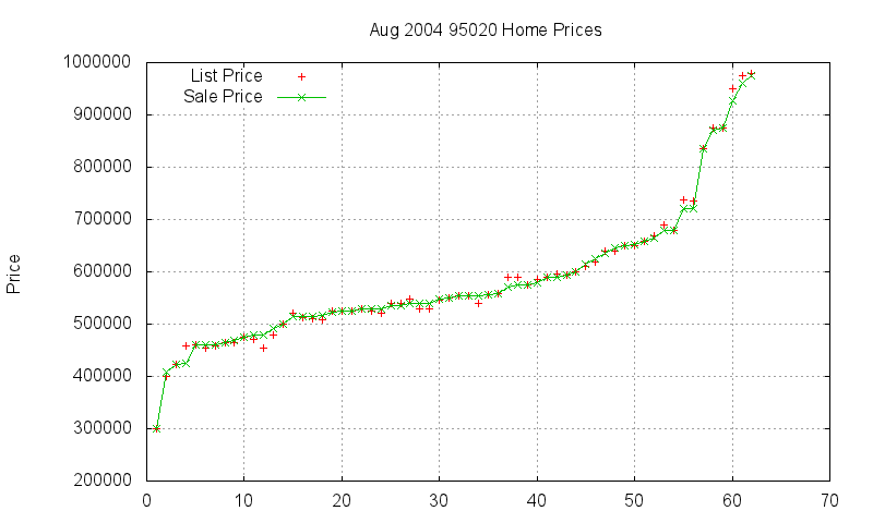 95020 Homes Just Sold 2004-08