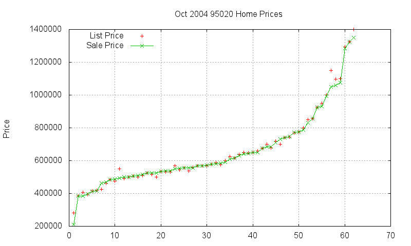 95020 Homes Just Sold 2004-10