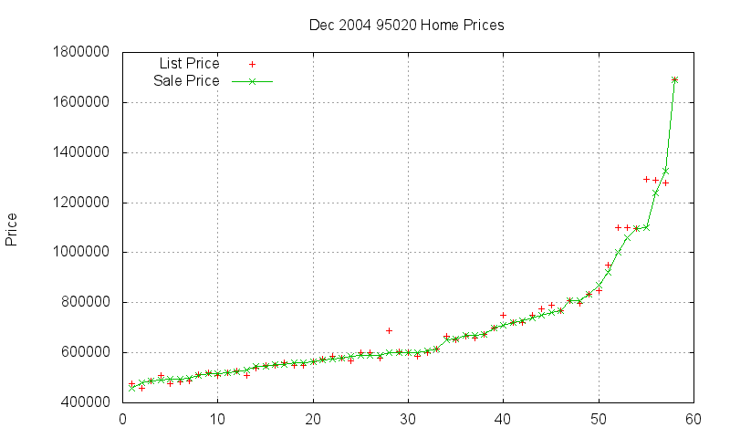95020 Homes Just Sold 2004-12