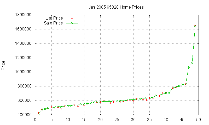 95020 Homes Just Sold 2005-01 95020 Homes Just Sold 2005-01