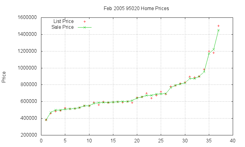 95020 Homes Just Sold 2005-02 95020 Homes Just Sold 2005-02
