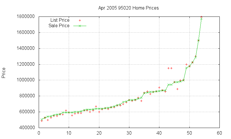 95020 Homes Just Sold 2005-04 95020 Homes Just Sold 2005-04