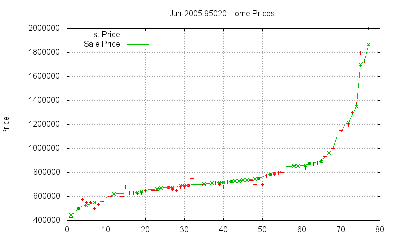 95020 Homes Just Sold 2005-06
