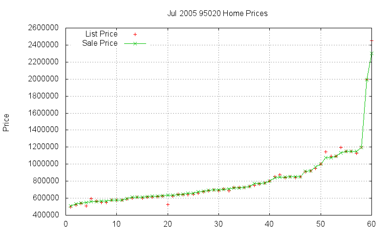 95020 Homes Just Sold 2005-07