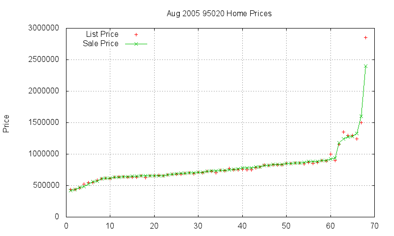 95020 Homes Just Sold 2005-08