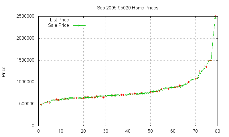 95020 Homes Just Sold 2005-09