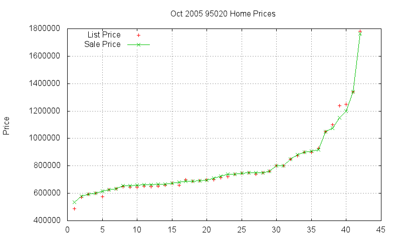 95020 Homes Just Sold 2005-10
