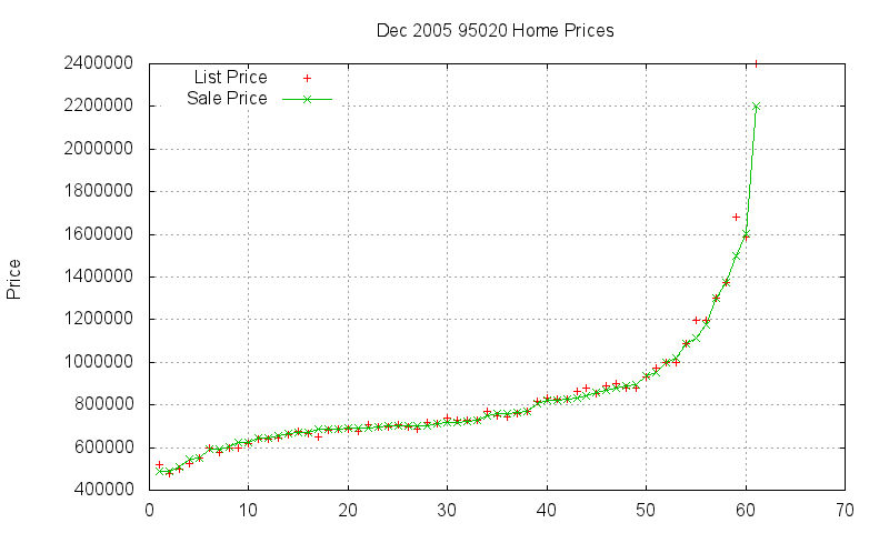 95020 Homes Just Sold 2005-12