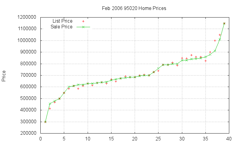 95020 Homes Just Sold 2006-02