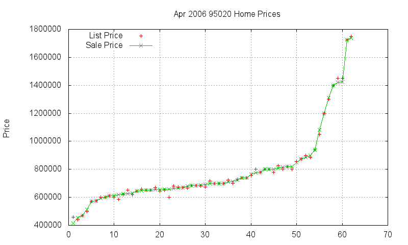 95020 Homes Just Sold 2006-04