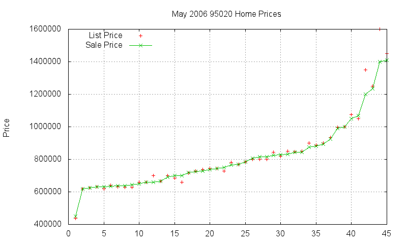 95020 Homes Just Sold 2006-05