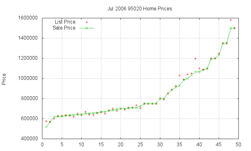 95020 Homes Just Sold 2006-07