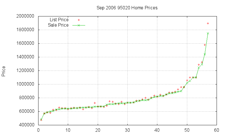 95020 Homes Just Sold 2006-09