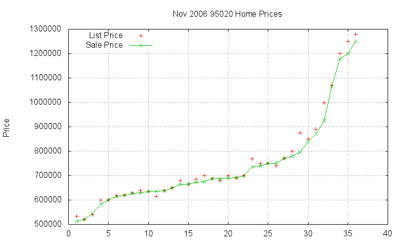 95020 Homes Just Sold 2006-11