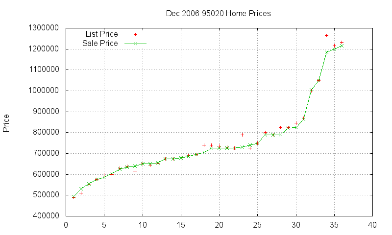 95020 Homes Just Sold 2006-12 95020 Homes Just Sold 2006-12