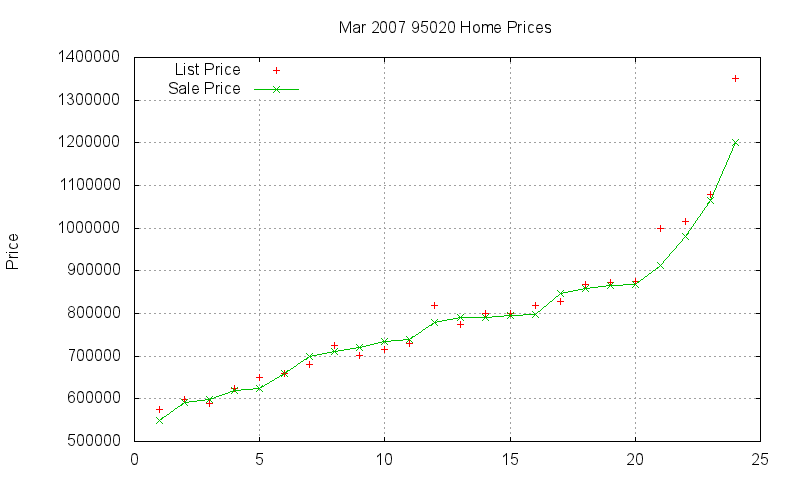 95020 Homes Just Sold 2007-03