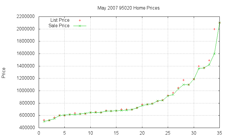 95020 Homes Just Sold 2007-05 95020 Homes Just Sold 2007-05