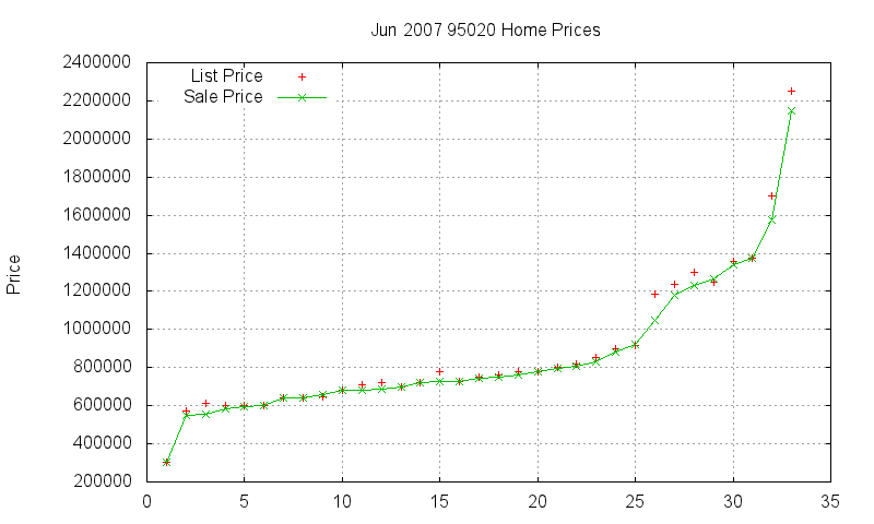 95020 Homes Just Sold 2007-06
