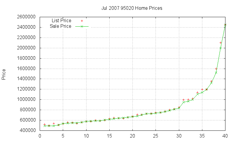 95020 Homes Just Sold 2007-07