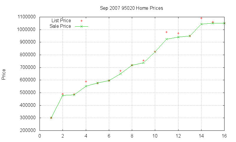 95020 Homes Just Sold 2007-09 95020 Homes Just Sold 2007-09