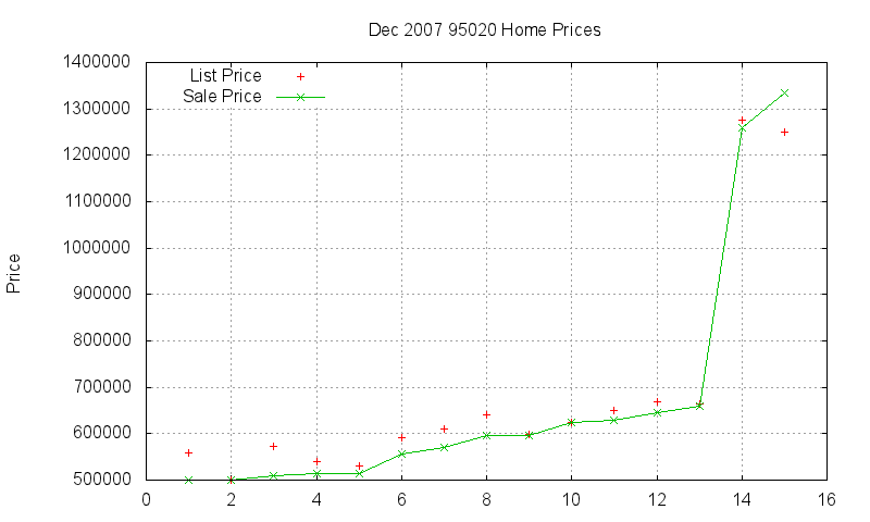 95020 Homes Just Sold 2007-12