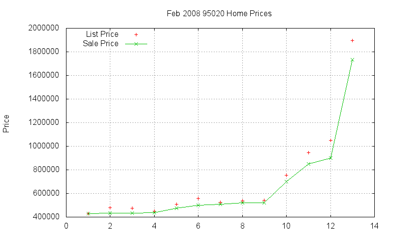 95020 Homes Just Sold 2008-02