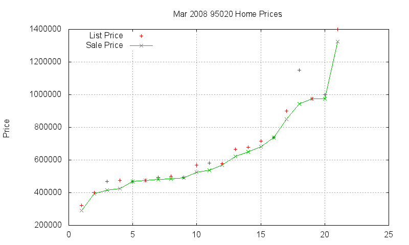 95020 Homes Just Sold 2008-03 95020 Homes Just Sold 2008-03