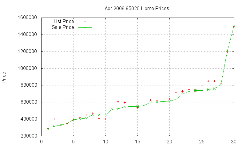 95020 Homes Just Sold 2008-04 95020 Homes Just Sold 2008-04