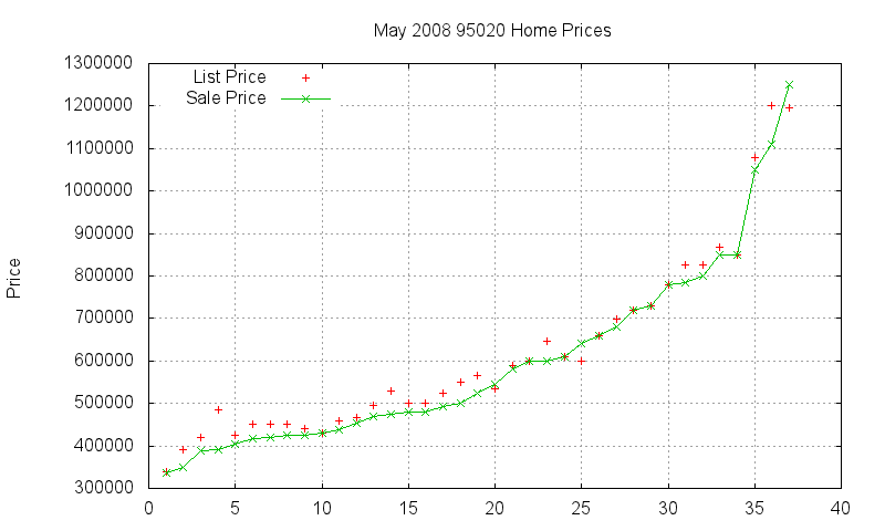 95020 Homes Just Sold 2008-05 95020 Homes Just Sold 2008-05