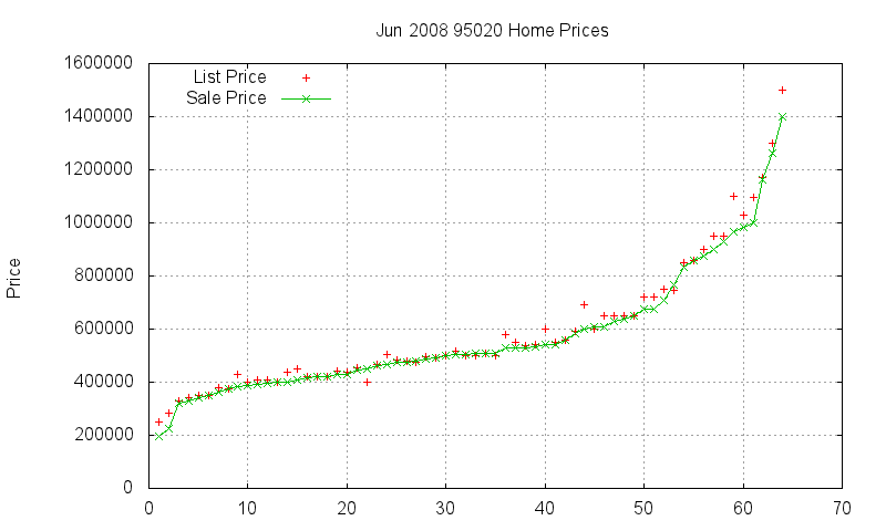 95020 Homes Just Sold 2008-06 95020 Homes Just Sold 2008-06
