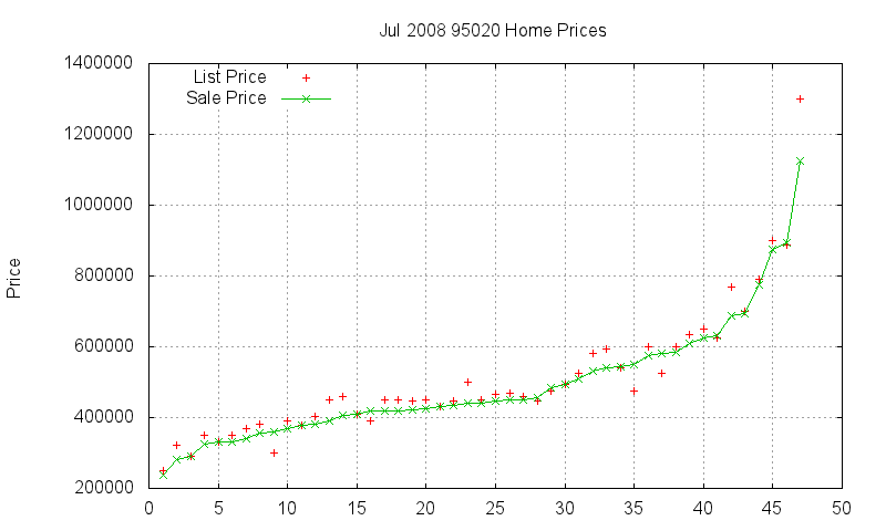 95020 Homes Just Sold 2008-07