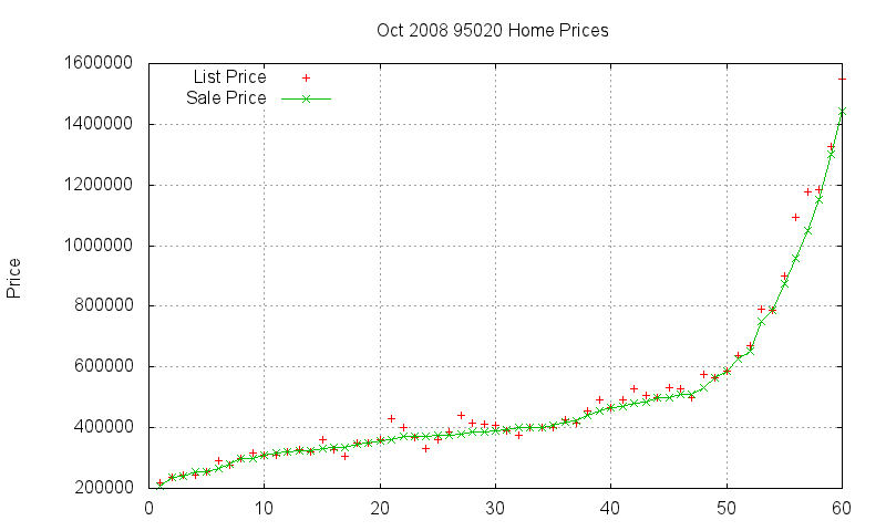 95020 Homes Just Sold 2008-10