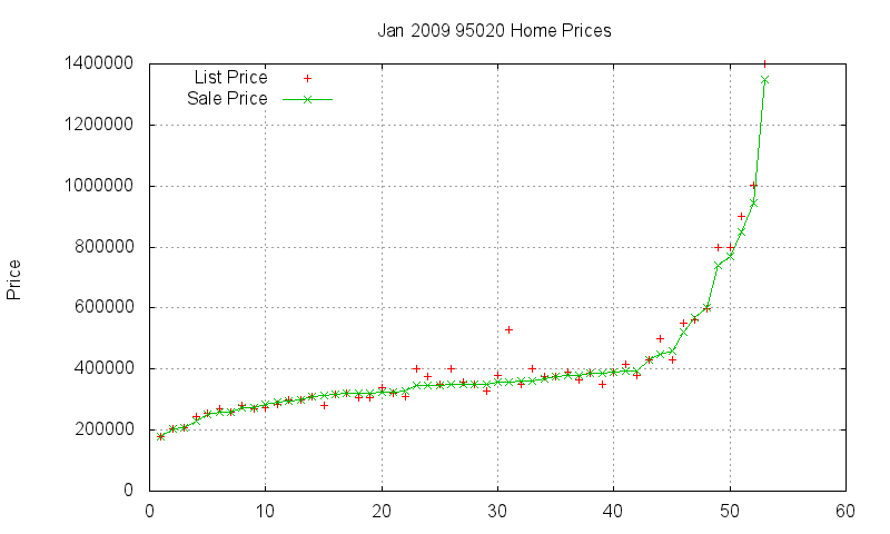 95020 Homes Just Sold 2009-01